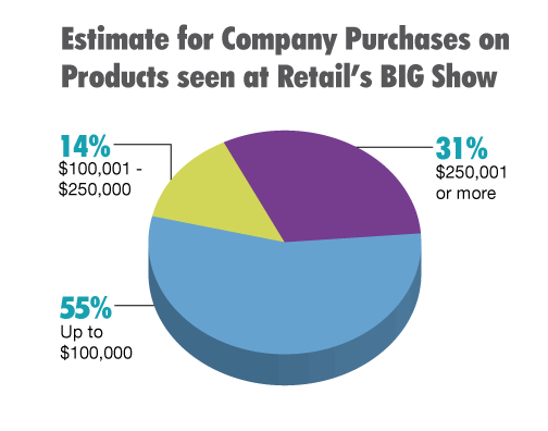 Estimate for Company Purchases on Products seen at Retail's BIG Show Estimate for Company Purchases on Products seen at Retail's BIG Show